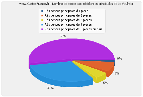 Nombre de pièces des résidences principales de Le Vaulmier